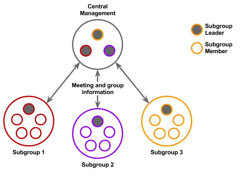 table of continents management diagram